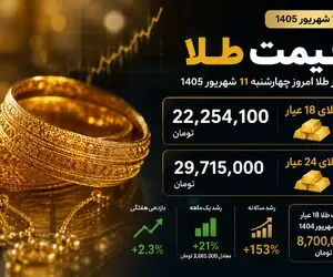 قیمت طلا 18 و 24 عیار امروز چهارشنبه 11 شهریور 1405 / طلا دوباره گران شد