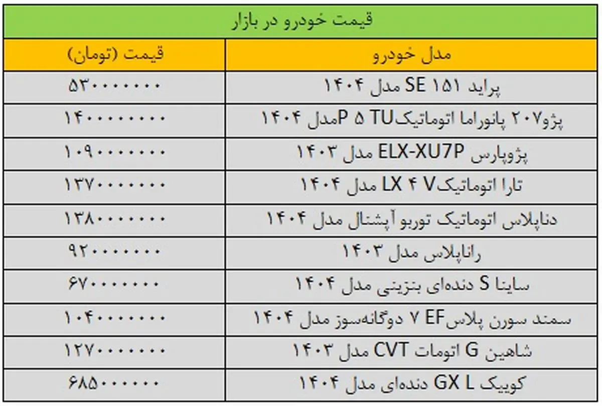ترمز بازار خودرو از کار افتاد قیمت ها جهشی شد؛جدول آخرین قیمت پژو، پراید، کوییک و دنا