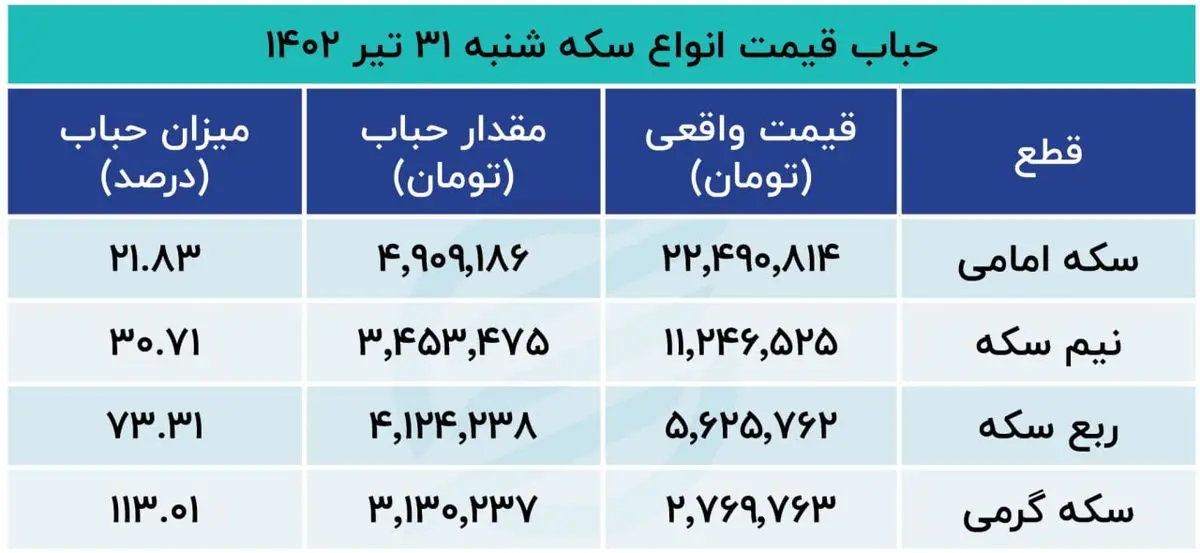 حباب+سکه+31+تیر+1402