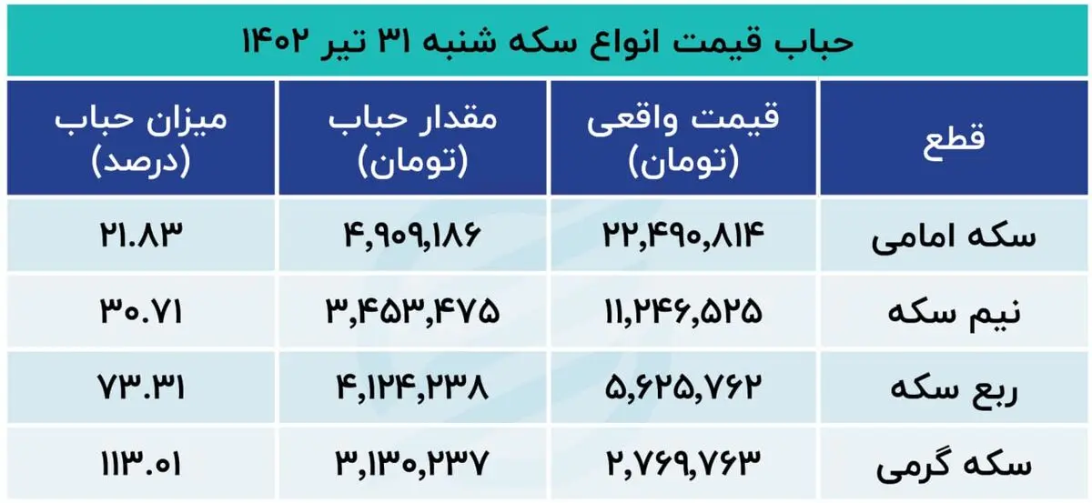 حباب+سکه+31+تیر+1402