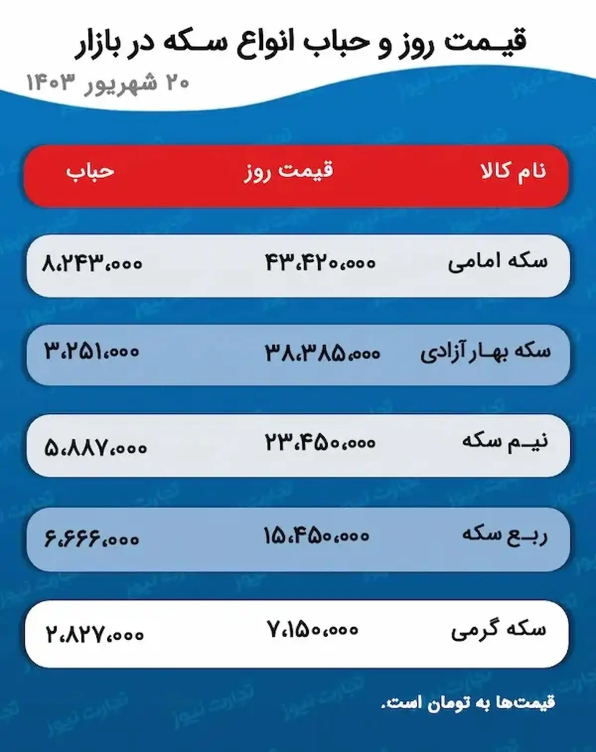 پیش‌ بینی قیمت طلا و سکه 21 شهریور 1403 / سرکشی بازار طلا مقابل تغییرات دلار