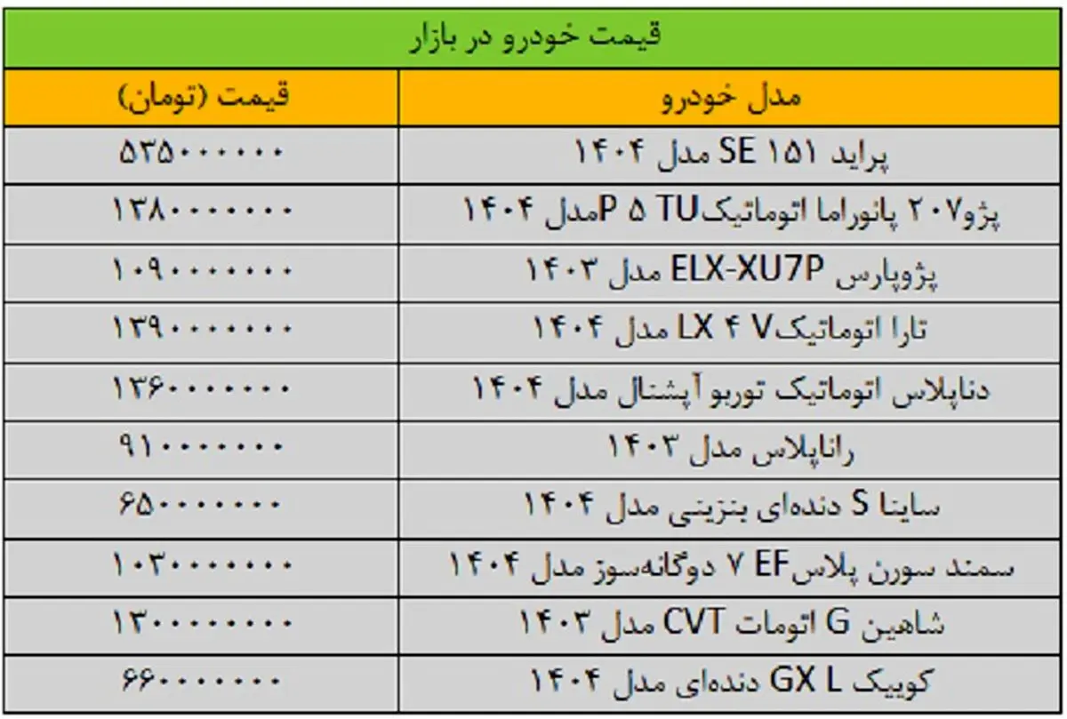 بازار خودرو کابوس خریداران میشود یا فرصت؟ / جدول آخرین قیمت سمند، پراید، کوییک و ساینا بازار خودرو کابوس خریداران میشود یا فرصت؟ / جدول آخرین قیمت سمند، پراید، کوییک و ساینا